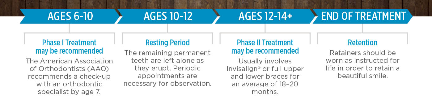 kids braces and orthodontic treatment phase calendar